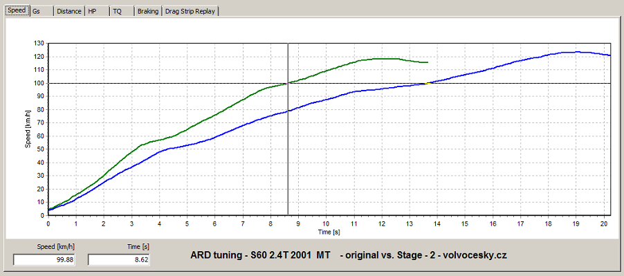 ARD tuning - 2.4T S60 2001 MT<br /><br />ori vs. Stage 2